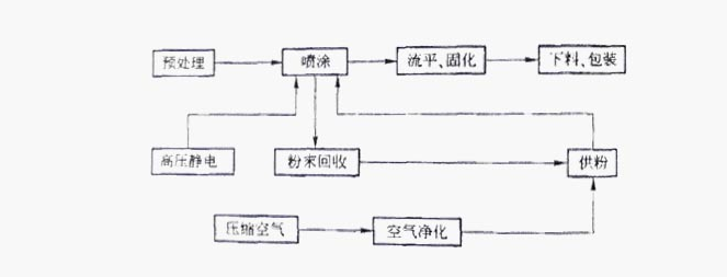 菠萝视频网站靜電粉末噴塗的工藝流程